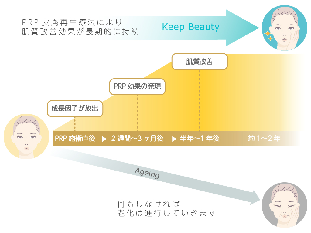 PRP皮膚再生療法の効果